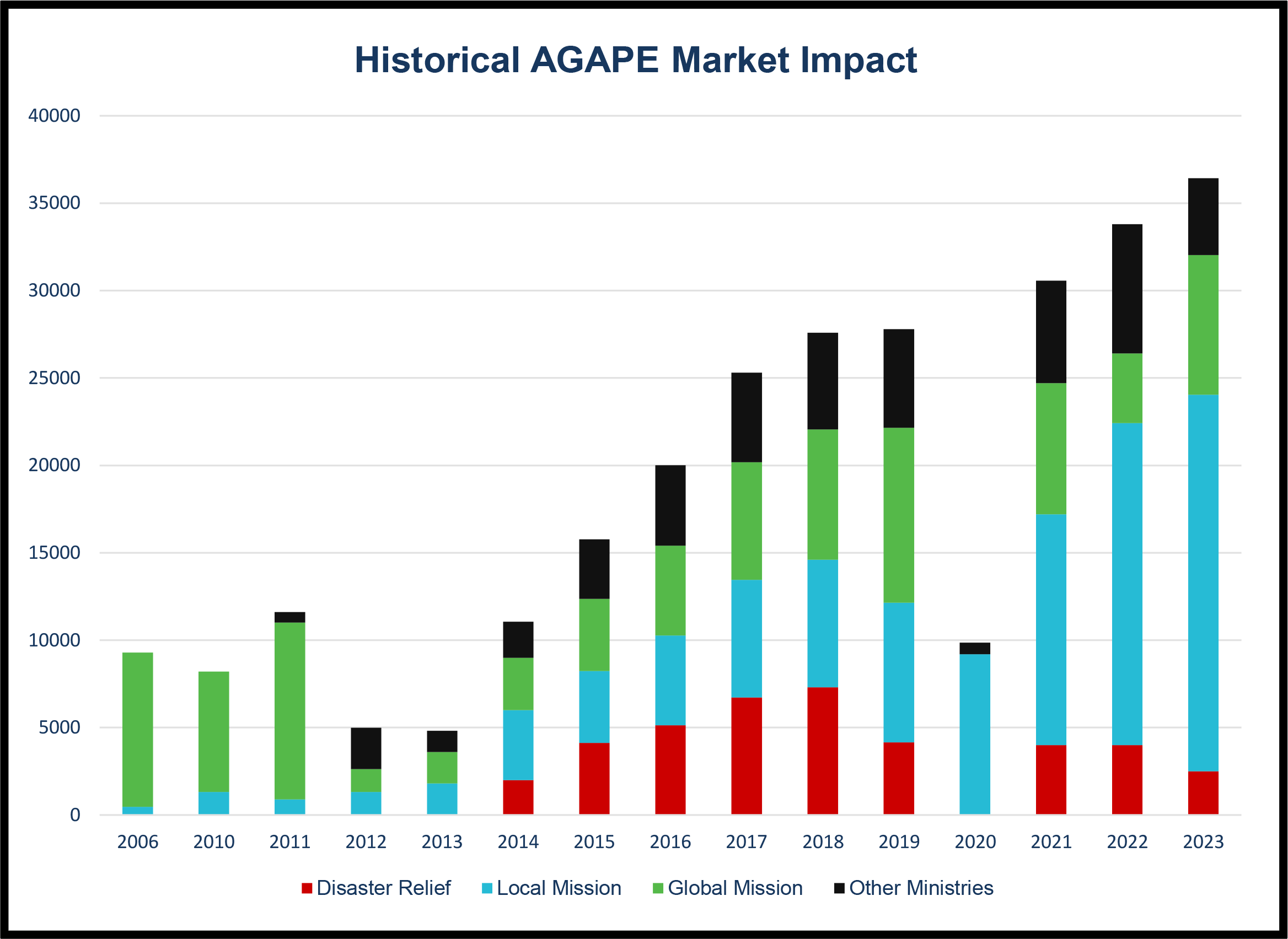 Agape Gift Market Historical Impact