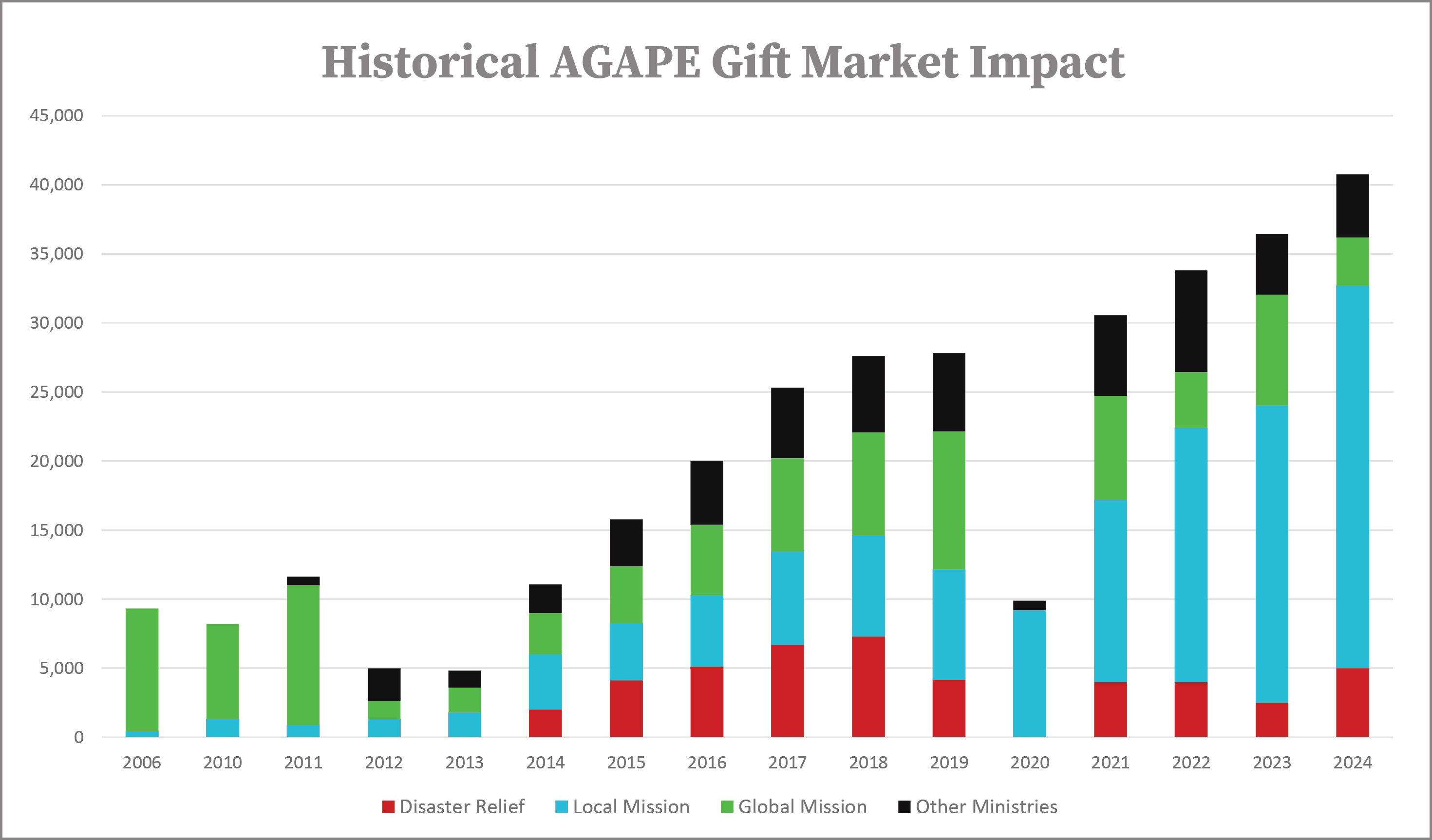 Agape Gift Market Impact through 2024